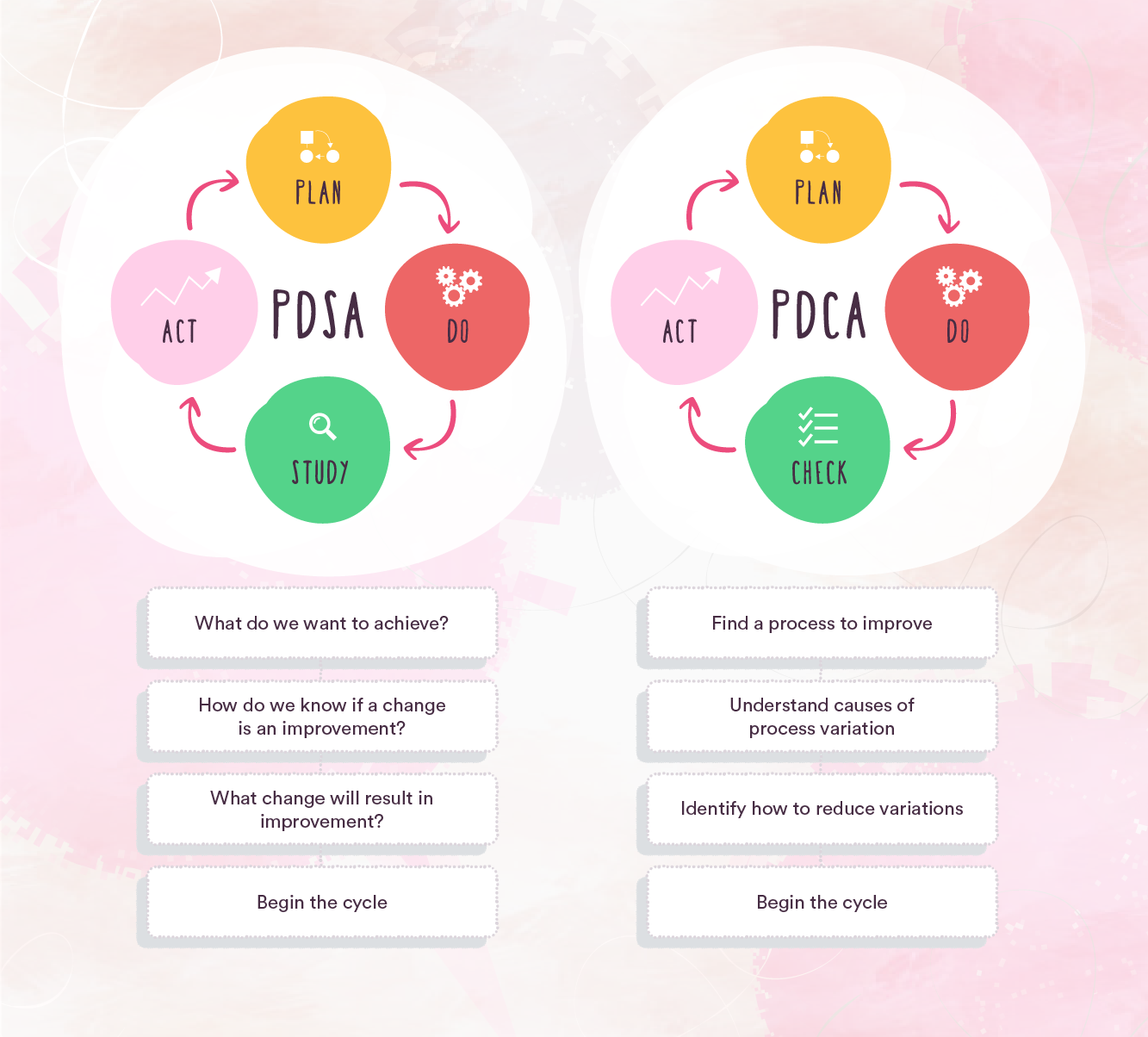 PDSA and PDCA cycles