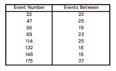 G Chart Data Example