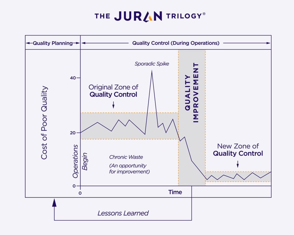 Juran-Trilogy