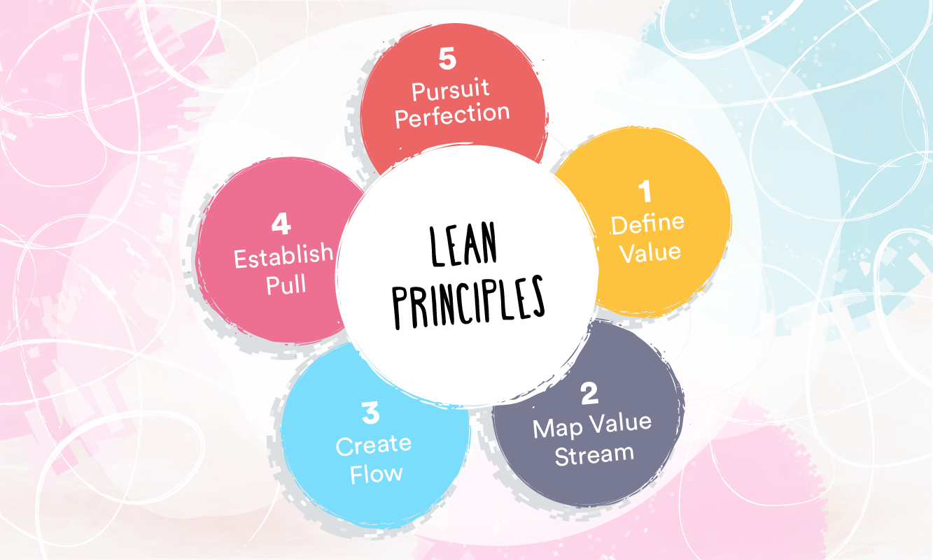 Lean Principles - Life QI