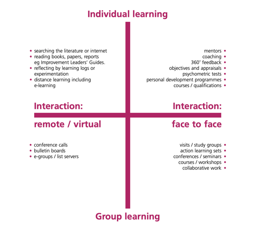 Learning methodologies