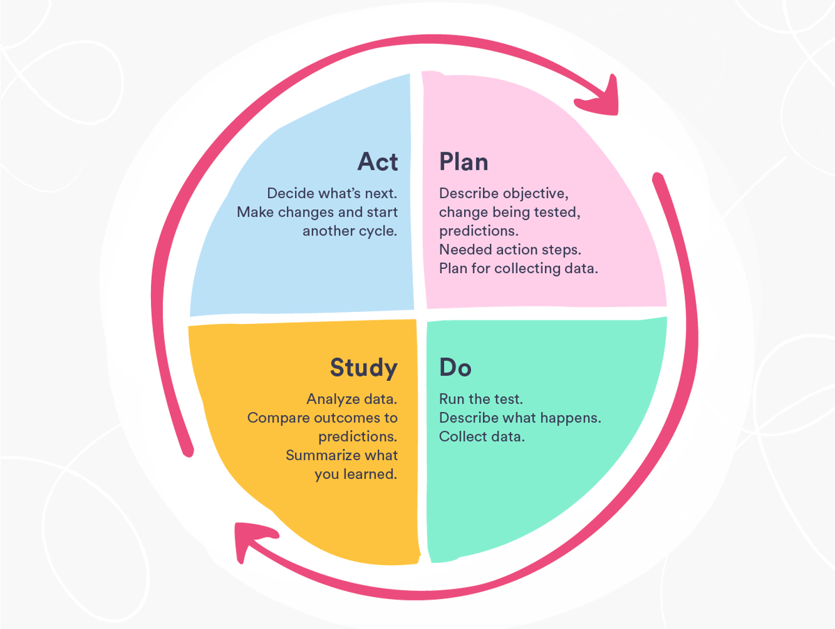 Types of Improvement Measures in Healthcare