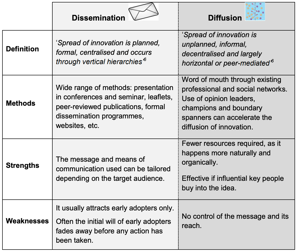 Dissemination vs diffusion