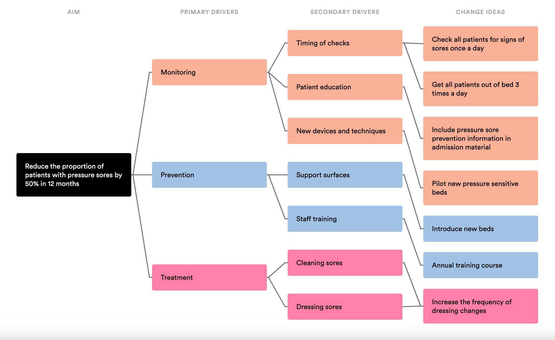 How to create real-time Driver Diagrams using Life QI (with examples)
